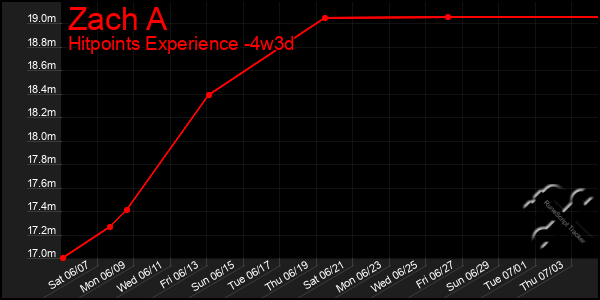 Last 31 Days Graph of Zach A