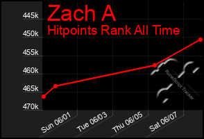 Total Graph of Zach A