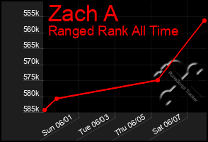 Total Graph of Zach A