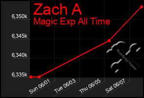Total Graph of Zach A