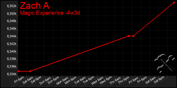 Last 31 Days Graph of Zach A