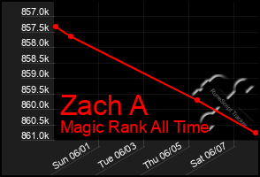 Total Graph of Zach A