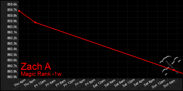 Last 7 Days Graph of Zach A