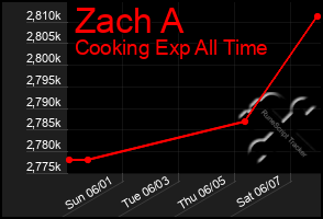 Total Graph of Zach A