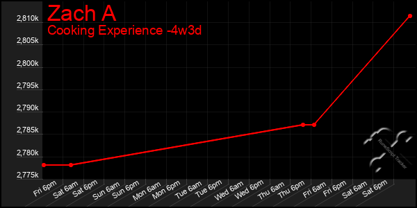 Last 31 Days Graph of Zach A