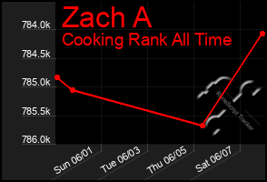 Total Graph of Zach A