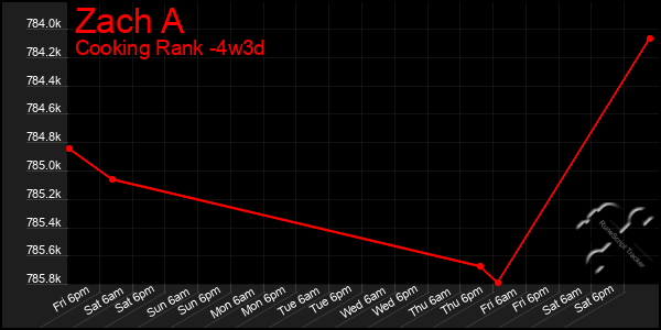 Last 31 Days Graph of Zach A