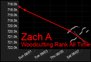 Total Graph of Zach A