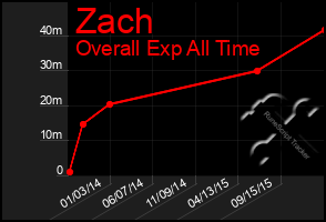 Total Graph of Zach