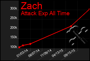 Total Graph of Zach