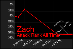 Total Graph of Zach