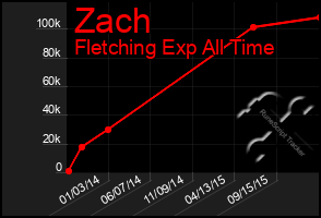 Total Graph of Zach