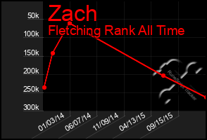 Total Graph of Zach