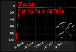 Total Graph of Zach