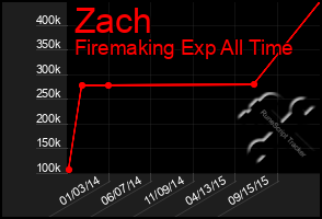 Total Graph of Zach