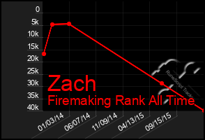 Total Graph of Zach