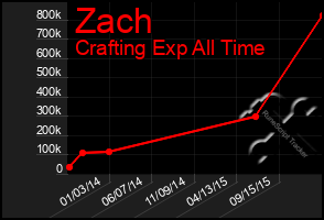 Total Graph of Zach