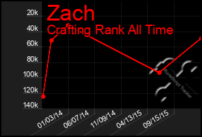 Total Graph of Zach