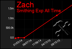 Total Graph of Zach