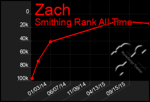 Total Graph of Zach