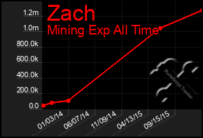 Total Graph of Zach