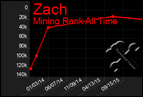 Total Graph of Zach