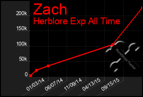 Total Graph of Zach