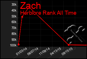 Total Graph of Zach