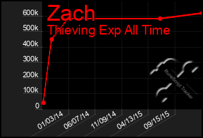 Total Graph of Zach