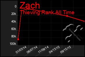 Total Graph of Zach