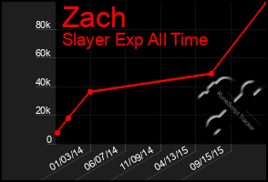 Total Graph of Zach