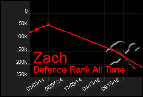 Total Graph of Zach