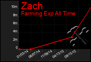 Total Graph of Zach