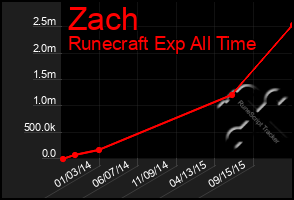 Total Graph of Zach