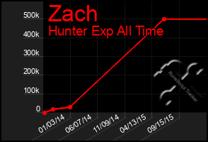 Total Graph of Zach