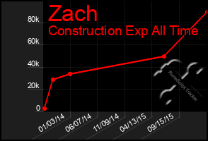 Total Graph of Zach