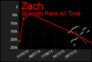 Total Graph of Zach