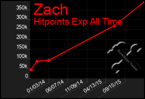 Total Graph of Zach