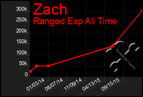 Total Graph of Zach