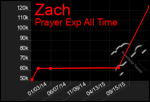 Total Graph of Zach