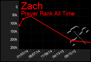 Total Graph of Zach