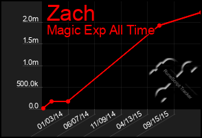 Total Graph of Zach