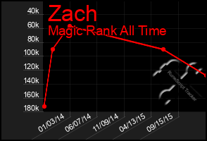 Total Graph of Zach