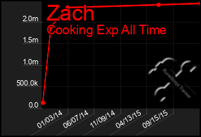 Total Graph of Zach