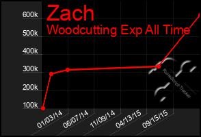 Total Graph of Zach