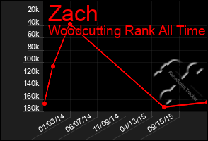 Total Graph of Zach