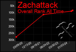 Total Graph of Zachattack