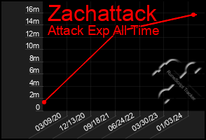 Total Graph of Zachattack