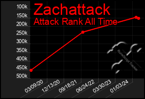 Total Graph of Zachattack