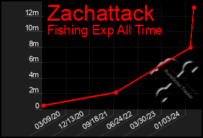 Total Graph of Zachattack